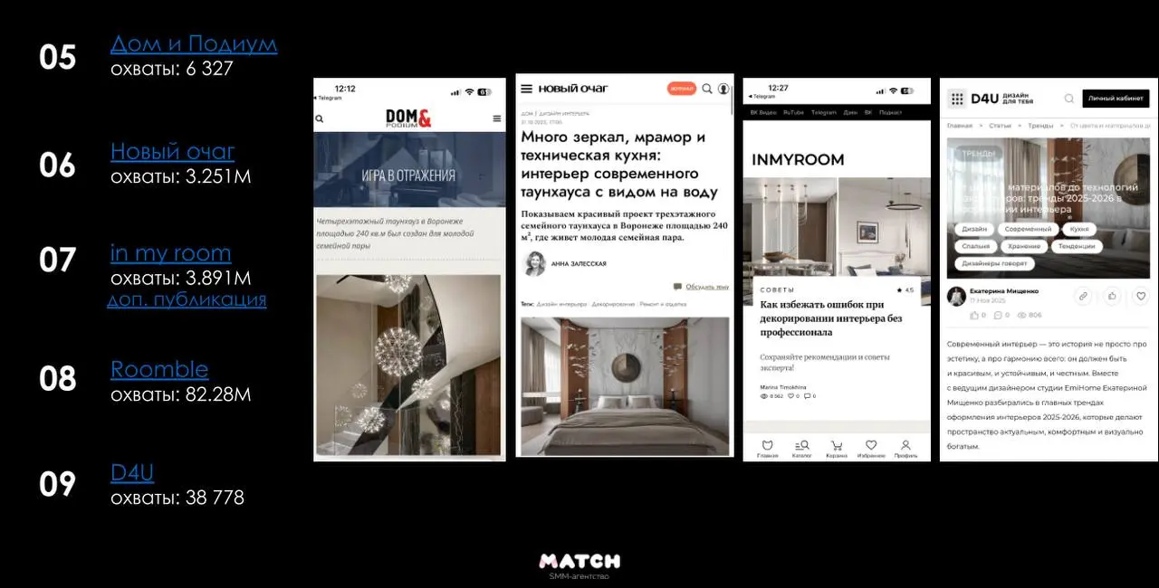 Итоги PR-работы с EMI Home
За этот период мы выстроили для EMI Home системное присутствие в медиа и профессиональной среде — без разовых выходов и «шумовых» размещений, с фокусом на экспертность и дол... | Сетка — социальная сеть от hh.ru