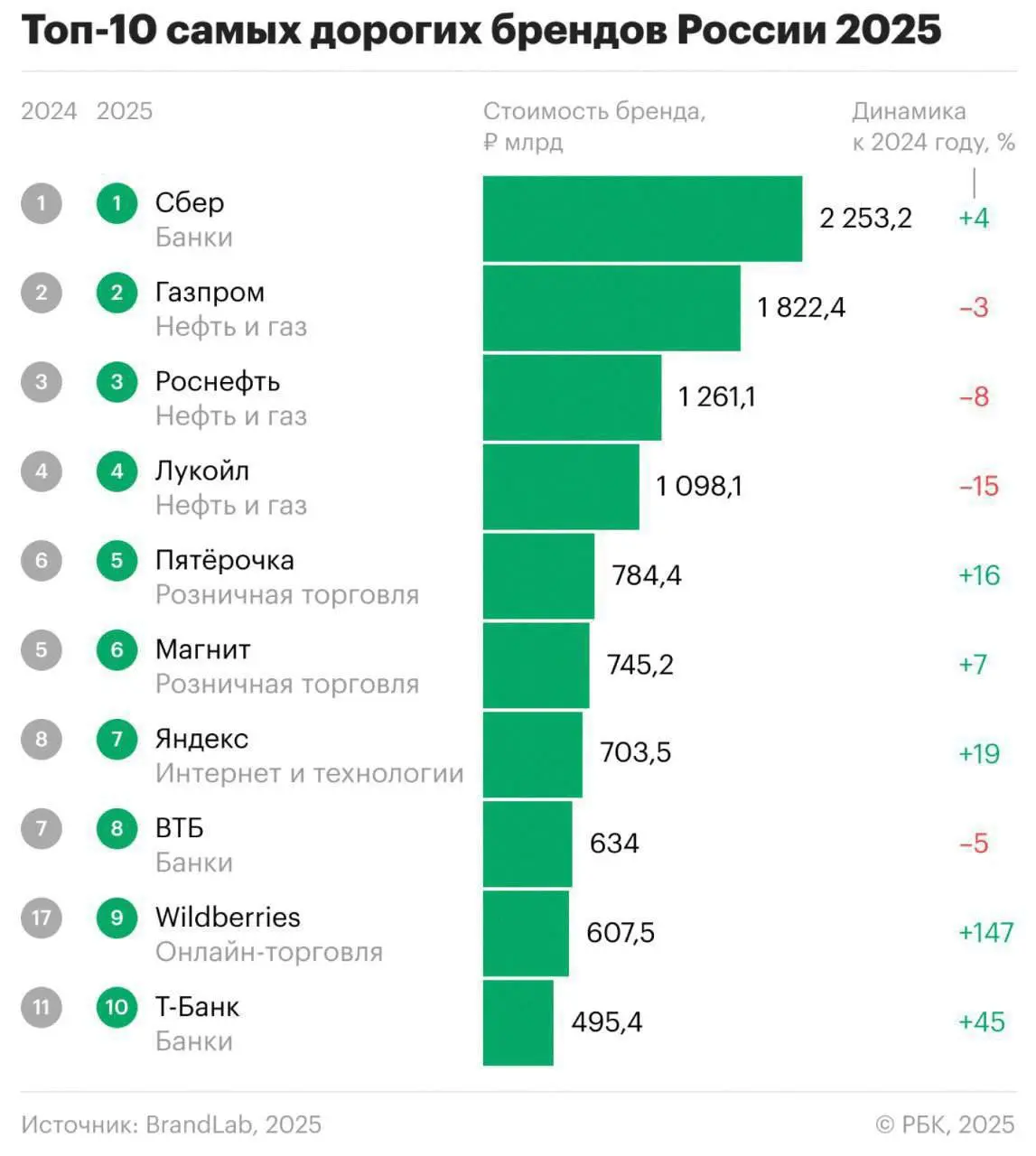 BrandLab для РБК составил рейтинг самых дорогих российских брендов в 2025 году.
Лидером стал Сбер — 2,25 трлн рублей. На втором и третьем местах — Газпром (1,82 трлн) и Роснефть (1,26 трлн) | Сетка — социальная сеть от hh.ru