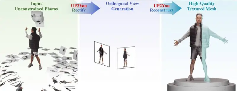 UP2You
UP2You — это инновационная система, предназначенная для реконструкции качественных 3D-портретов в одежде из неструктурированных 2D-фотографий | Сетка — социальная сеть от hh.ru