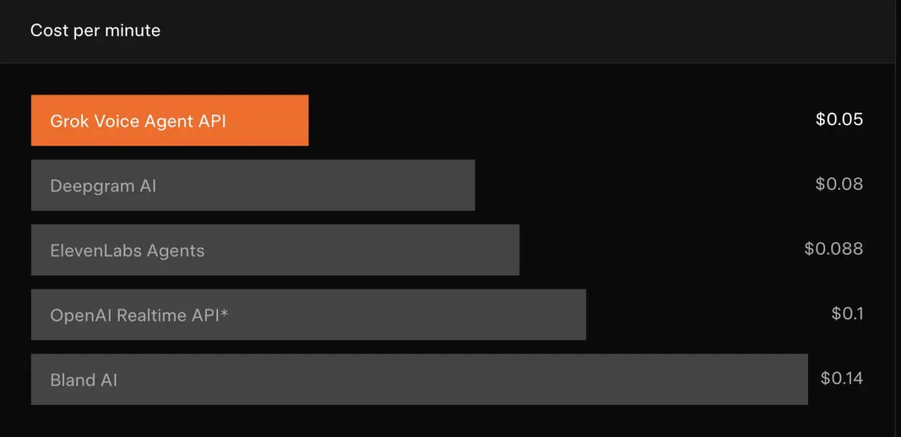 НОВАЯ ЗВОНИЛКА ОТ ИЛОНА МАСКА 🤯🎙
Представь: голосовой ассистент, который не тупит, не путает «московский акцент» с «кавказским», и отвечает меньше чем за секунду 🚀 | Сетка — социальная сеть от hh.ru