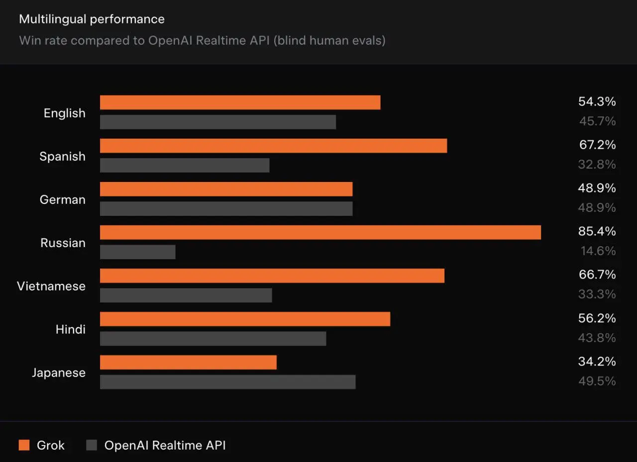НОВАЯ ЗВОНИЛКА ОТ ИЛОНА МАСКА 🤯🎙
Представь: голосовой ассистент, который не тупит, не путает «московский акцент» с «кавказским», и отвечает меньше чем за секунду 🚀 | Сетка — социальная сеть от hh.ru