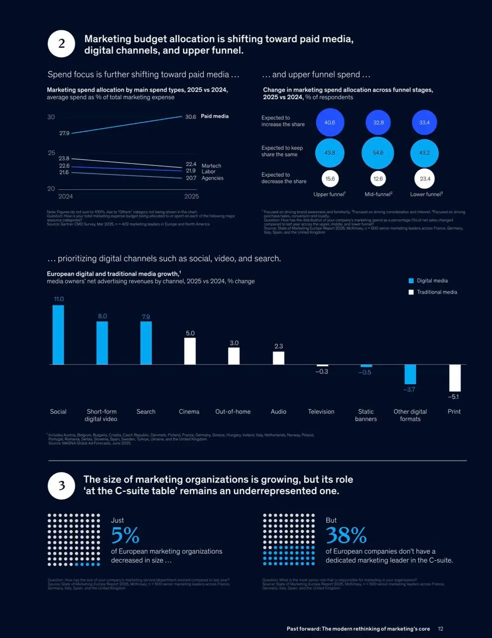 Свежее исследование McKinsey
Великолепная обложка, отличная экспертная инфографика (гантели, баббл чарты, столбики), смысловые послания к графикам, контрастность слайдов | Сетка — социальная сеть от hh.ru