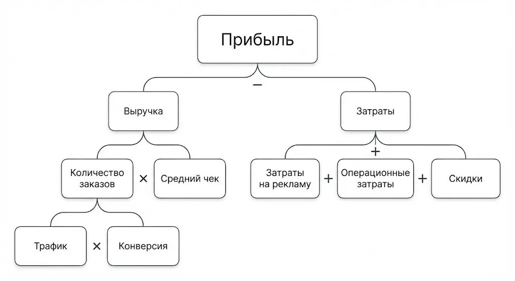 Разбор классического кейса с собеседования: "Упала метрика"
Один из самых частых кейсов на собеседованиях в аналитике - кейсы про падение какой-либо метрики | Сетка — социальная сеть от hh.ru