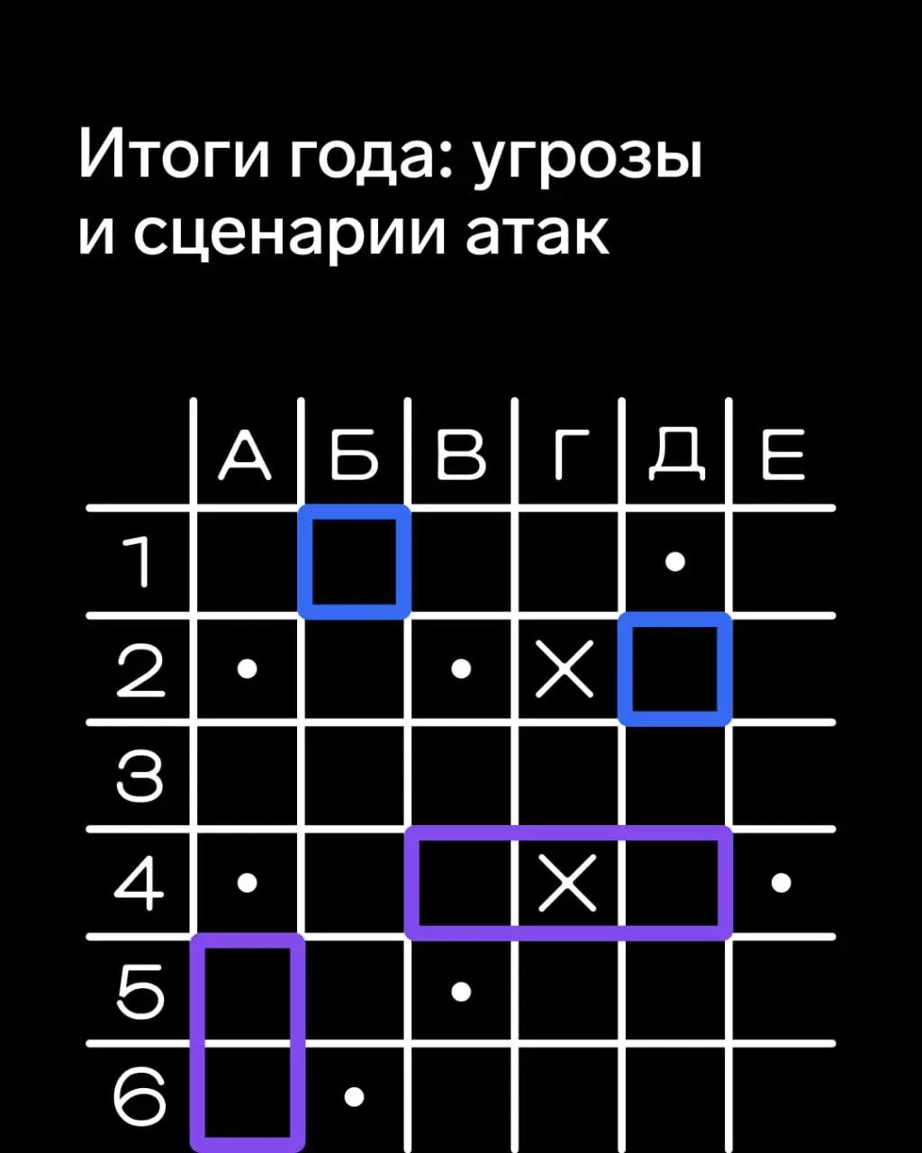 Мы проанализировали, как атаковали компании и их сотрудников в 2025 году. Делимся интересными выводами в карточках 👍
Читать подробнее на сайте | Сетка — социальная сеть от hh.ru