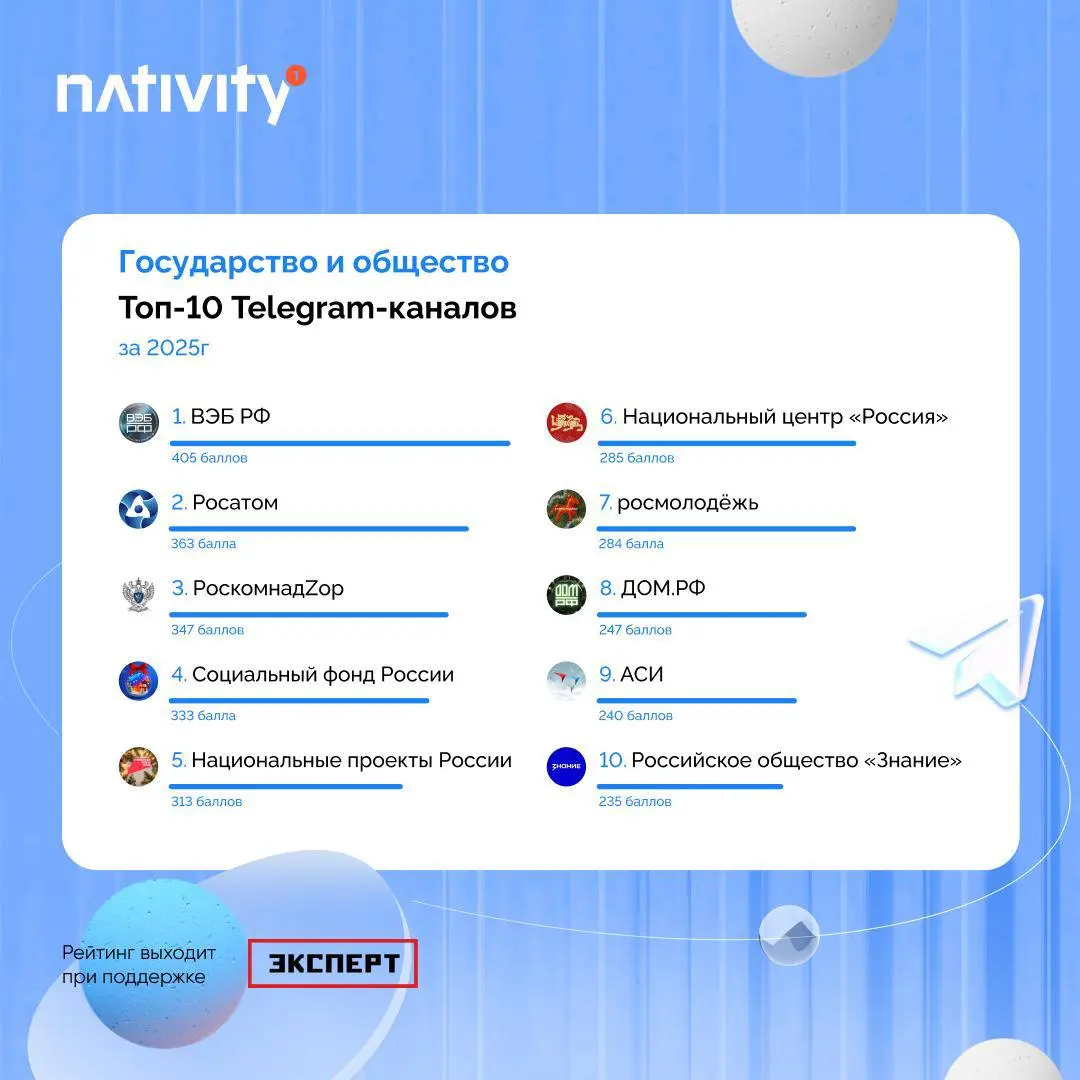 Платформа рекламы в Telegram-каналах Nativity представила ежегодный рейтинг развития Telegram-каналов брендов за 2025 год в 12 категориях | Сетка — социальная сеть от hh.ru