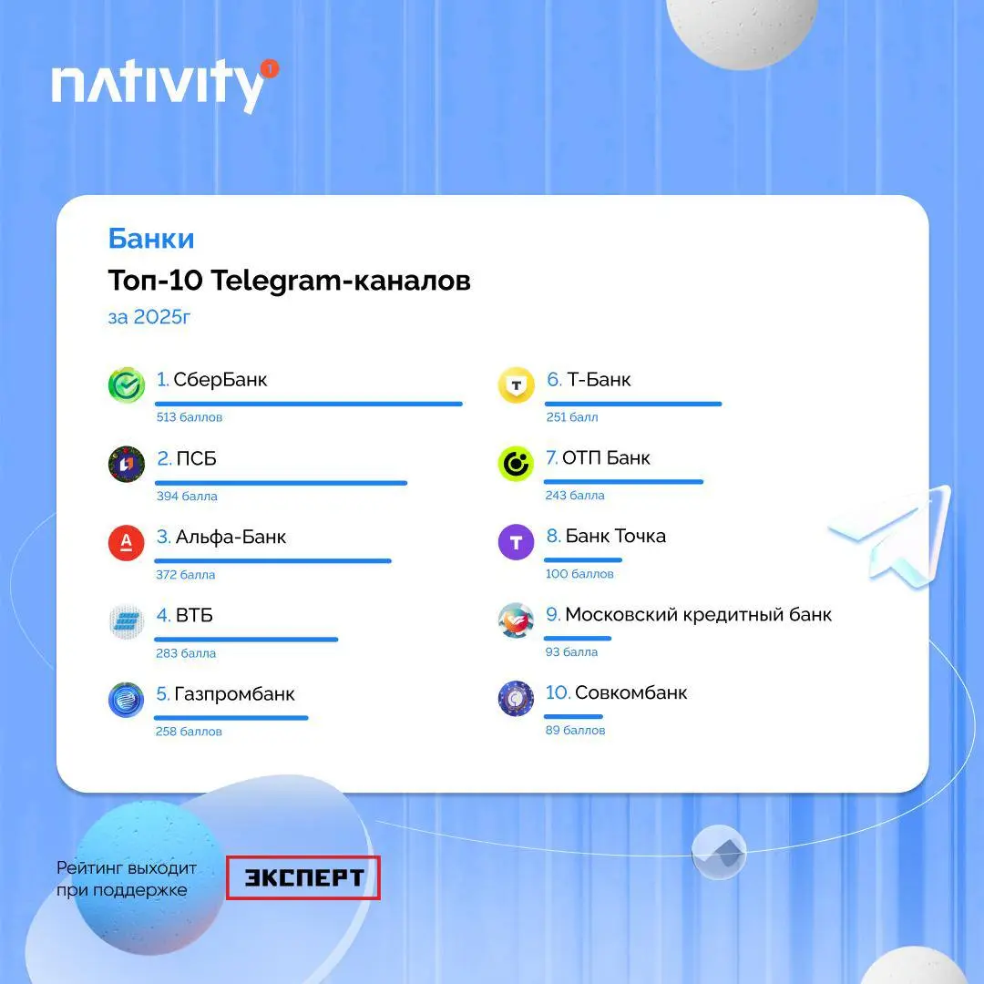 Платформа рекламы в Telegram-каналах Nativity представила ежегодный рейтинг развития Telegram-каналов брендов за 2025 год в 12 категориях | Сетка — социальная сеть от hh.ru