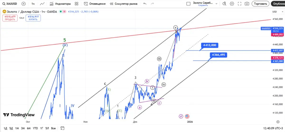 Рекомендация по золоту | Сетка — социальная сеть от hh.ru