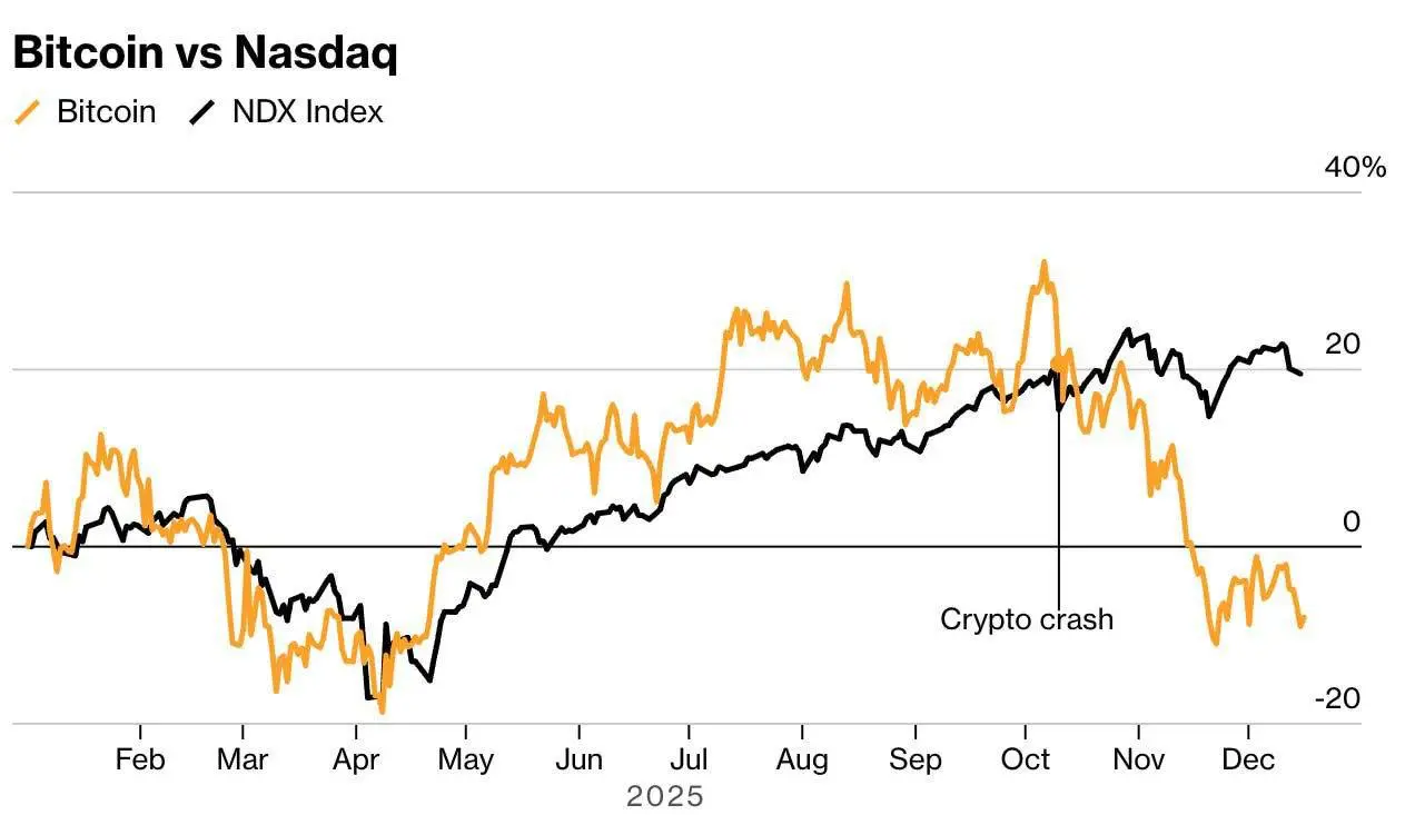 BTC на пороге первого годового падения без явных катализаторов. Про ликвидации на десятки миллиардов долларов 11 октября, видимо, решили не вспоминать | Сетка — социальная сеть от hh.ru
