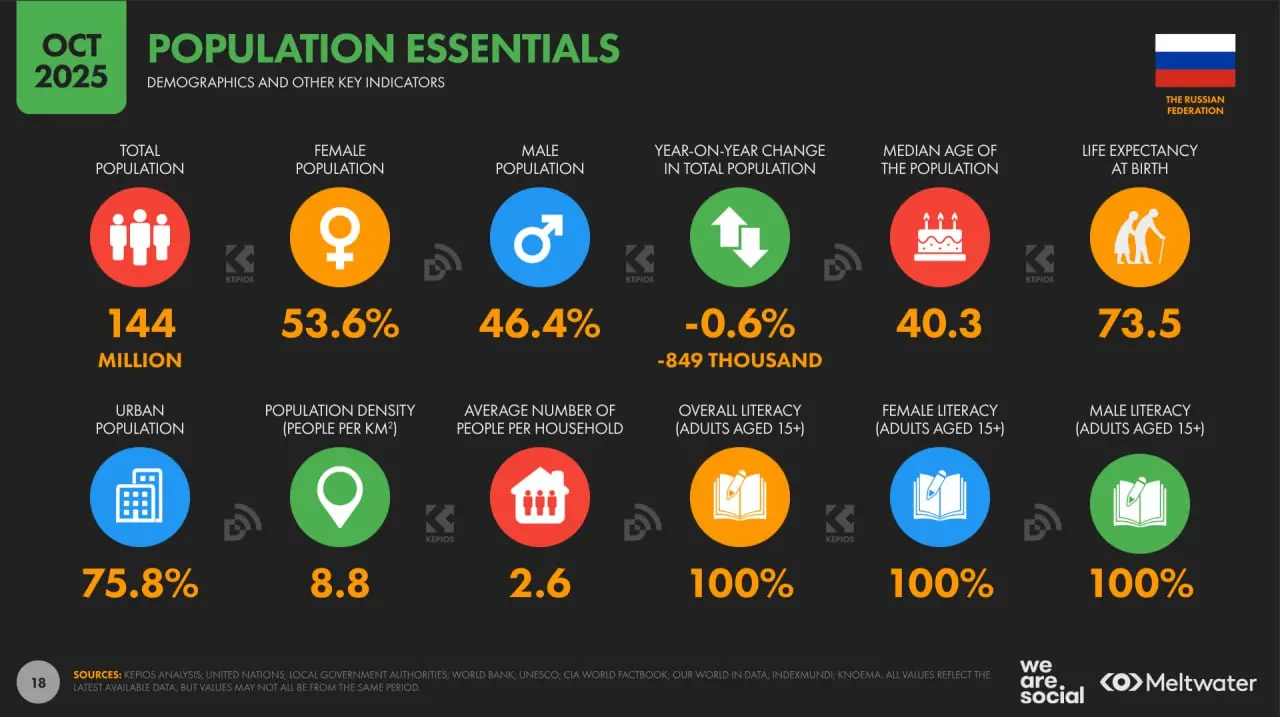⚡️ Digital 2026: цифровое состояние России 
🔣 Новый отчёт DataReportal показывает, как люди в Российской Федерации используют цифровые устройства, онлайн-платформы и подключённые сервисы в 2026 году | Сетка — социальная сеть от hh.ru