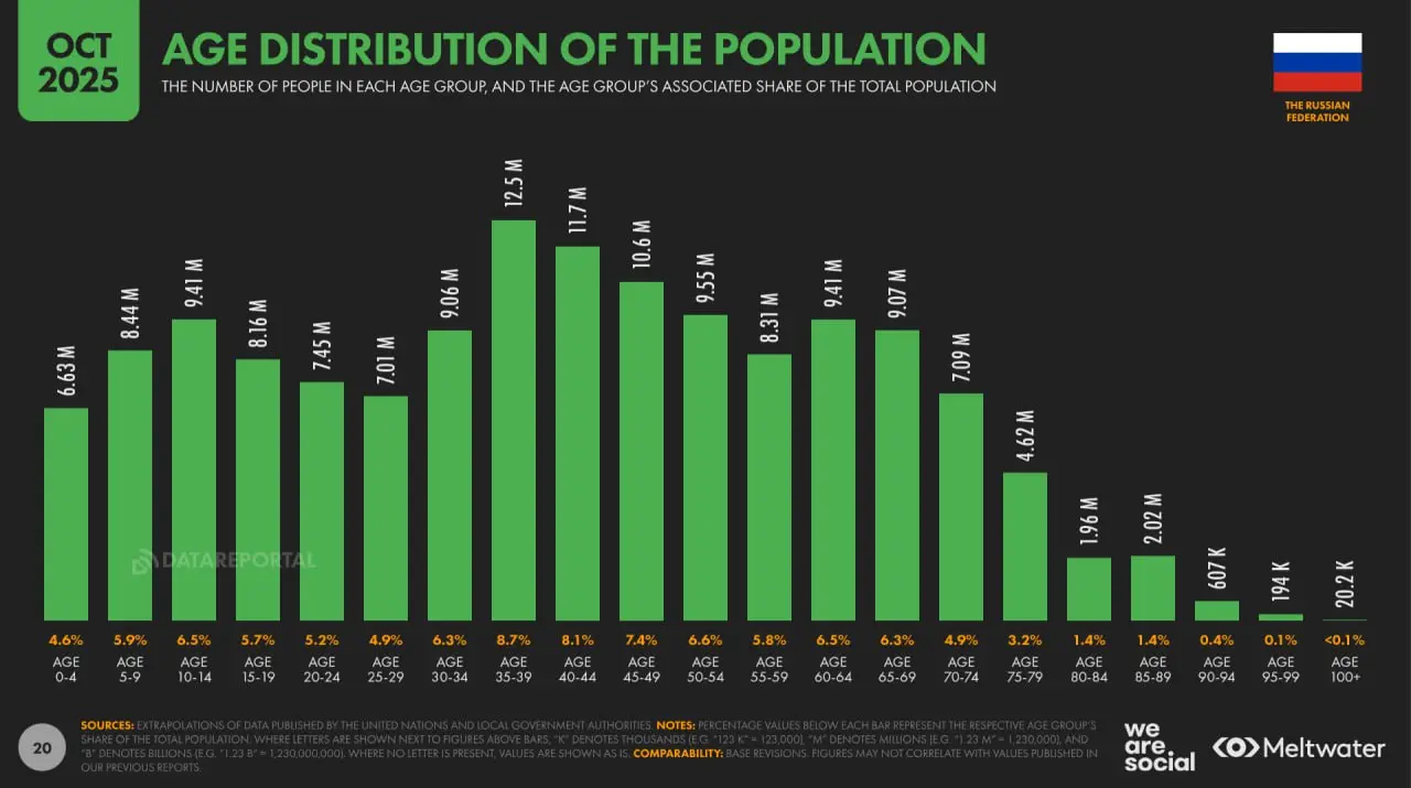 ⚡️ Digital 2026: цифровое состояние России 
🔣 Новый отчёт DataReportal показывает, как люди в Российской Федерации используют цифровые устройства, онлайн-платформы и подключённые сервисы в 2026 году | Сетка — социальная сеть от hh.ru