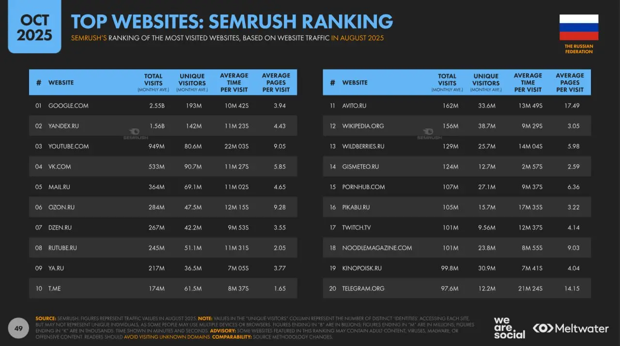 ⚡️ Digital 2026: цифровое состояние России 
🔣 Новый отчёт DataReportal показывает, как люди в Российской Федерации используют цифровые устройства, онлайн-платформы и подключённые сервисы в 2026 году | Сетка — социальная сеть от hh.ru