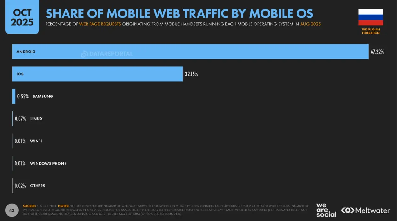 ⚡️ Digital 2026: цифровое состояние России 
🔣 Новый отчёт DataReportal показывает, как люди в Российской Федерации используют цифровые устройства, онлайн-платформы и подключённые сервисы в 2026 году | Сетка — социальная сеть от hh.ru