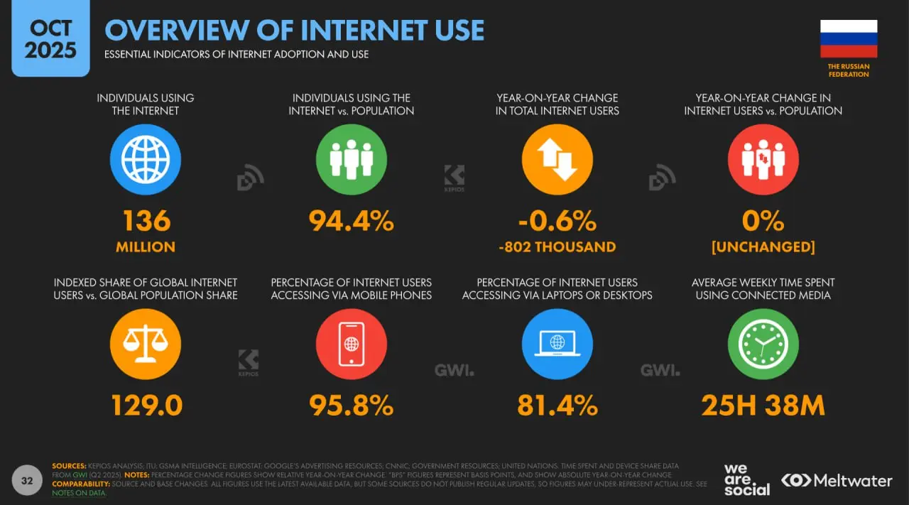 ⚡️ Digital 2026: цифровое состояние России 
🔣 Новый отчёт DataReportal показывает, как люди в Российской Федерации используют цифровые устройства, онлайн-платформы и подключённые сервисы в 2026 году | Сетка — социальная сеть от hh.ru