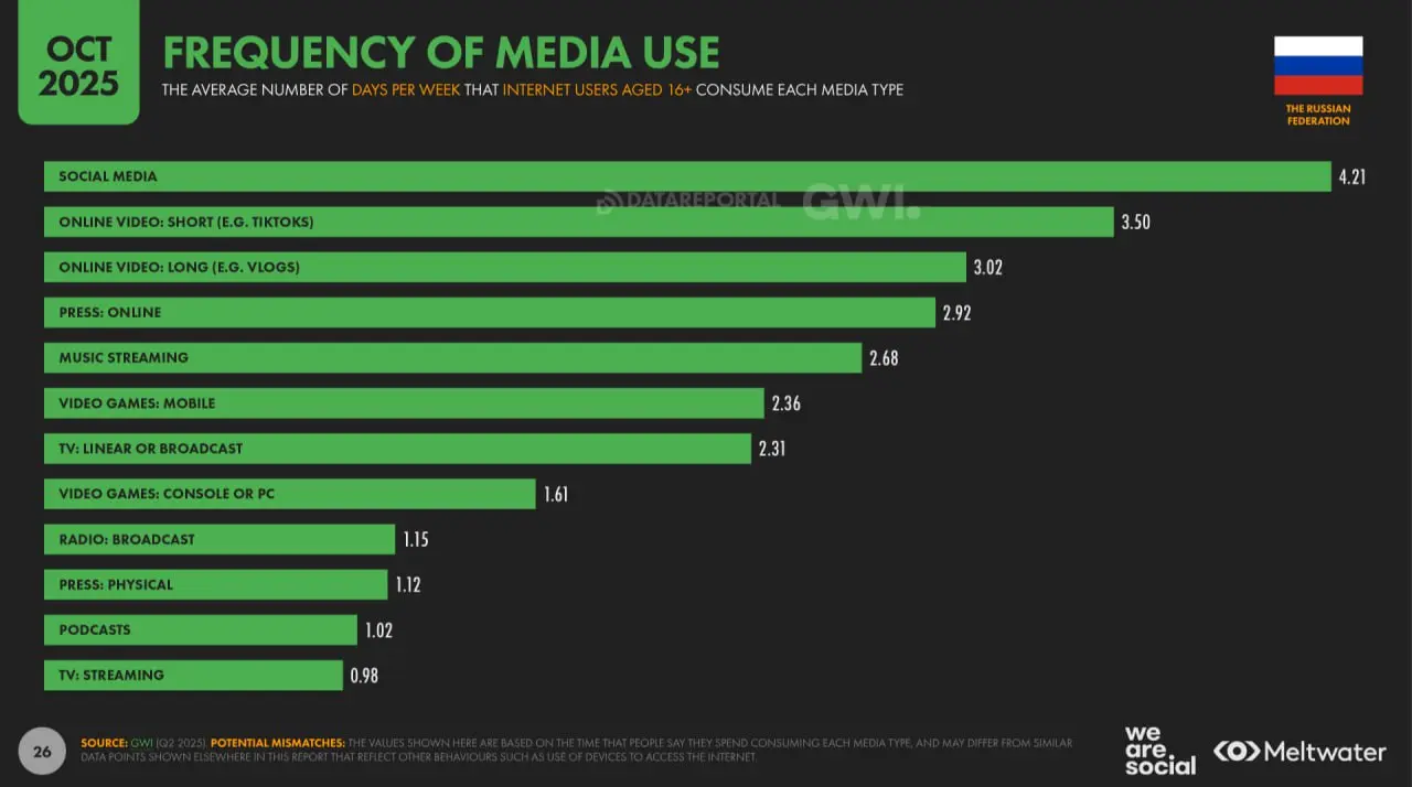 ⚡️ Digital 2026: цифровое состояние России 
🔣 Новый отчёт DataReportal показывает, как люди в Российской Федерации используют цифровые устройства, онлайн-платформы и подключённые сервисы в 2026 году | Сетка — социальная сеть от hh.ru