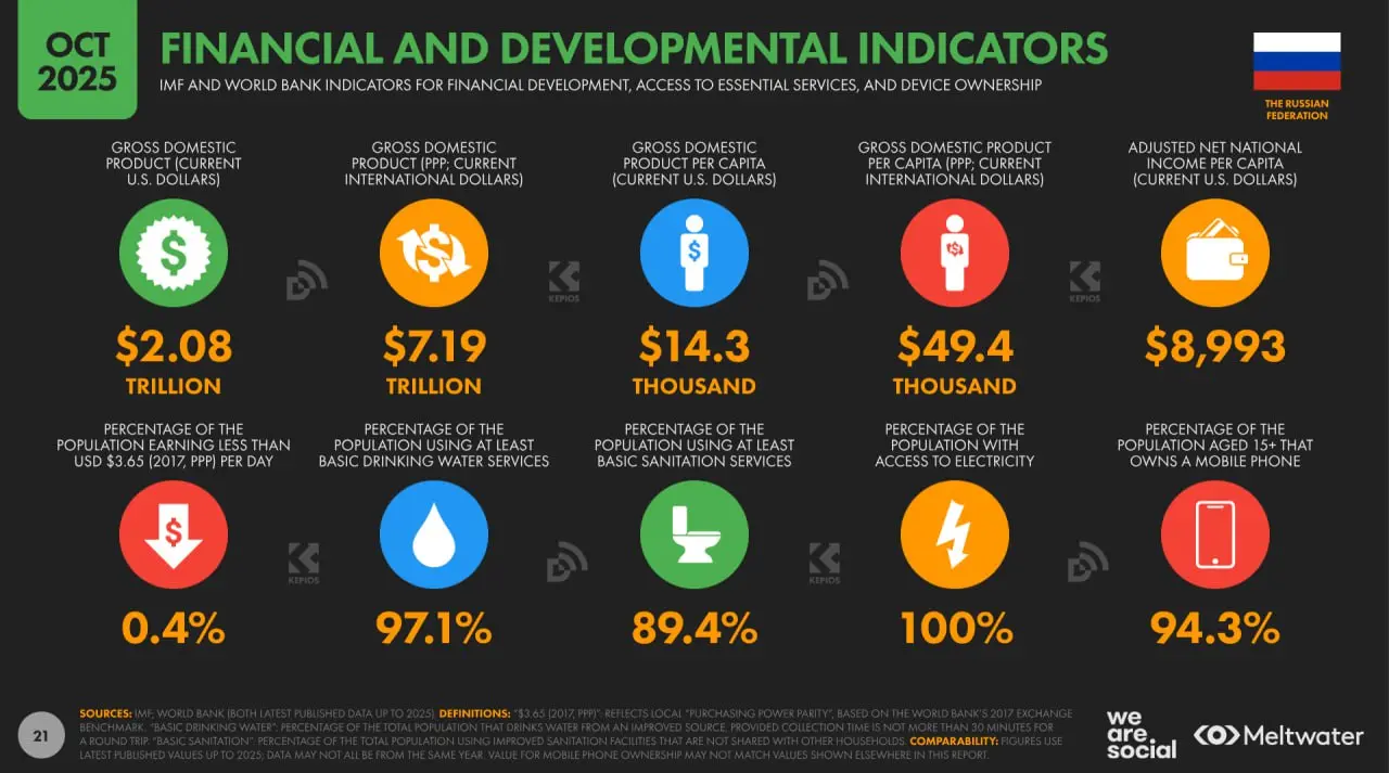 ⚡️ Digital 2026: цифровое состояние России 
🔣 Новый отчёт DataReportal показывает, как люди в Российской Федерации используют цифровые устройства, онлайн-платформы и подключённые сервисы в 2026 году | Сетка — социальная сеть от hh.ru