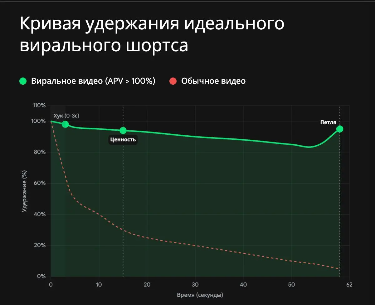 Вы знаете что такое хук?
Нашел прикольный график про влияние хорошего хука на удержание
Типичная кривая удержания вирального видео | Сетка — социальная сеть от hh.ru