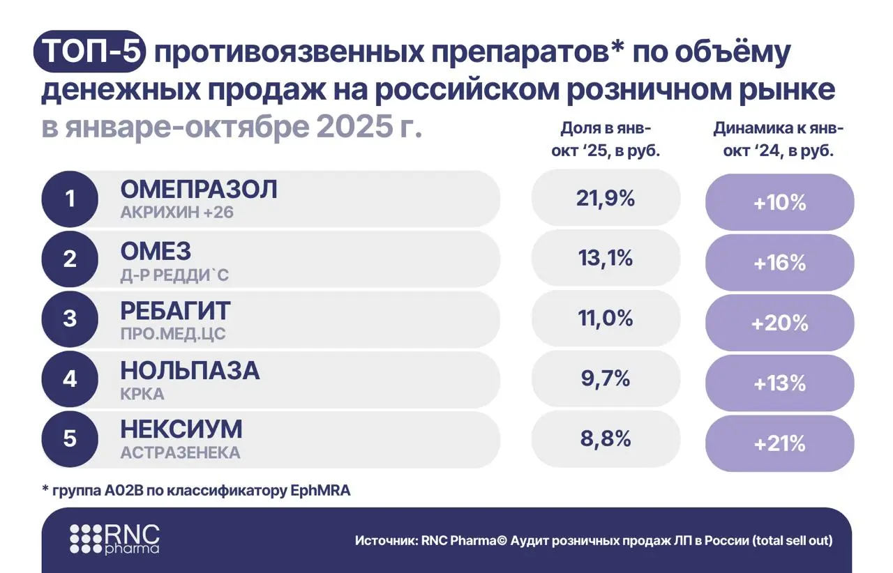 ⚡️ Рынок противоязвенных препаратов в России продолжает расти — уже третий год подряд | Сетка — социальная сеть от hh.ru