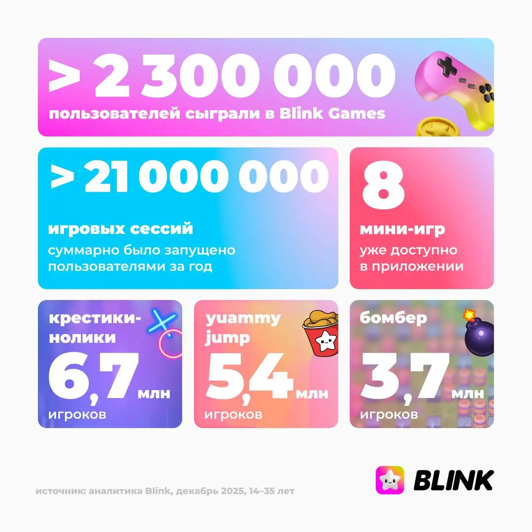 Blink выкатил итоги 2025 года — и это на самом деле довольно любопытный срез того, как молодёжь общается и двигается в офлайне | Сетка — социальная сеть от hh.ru