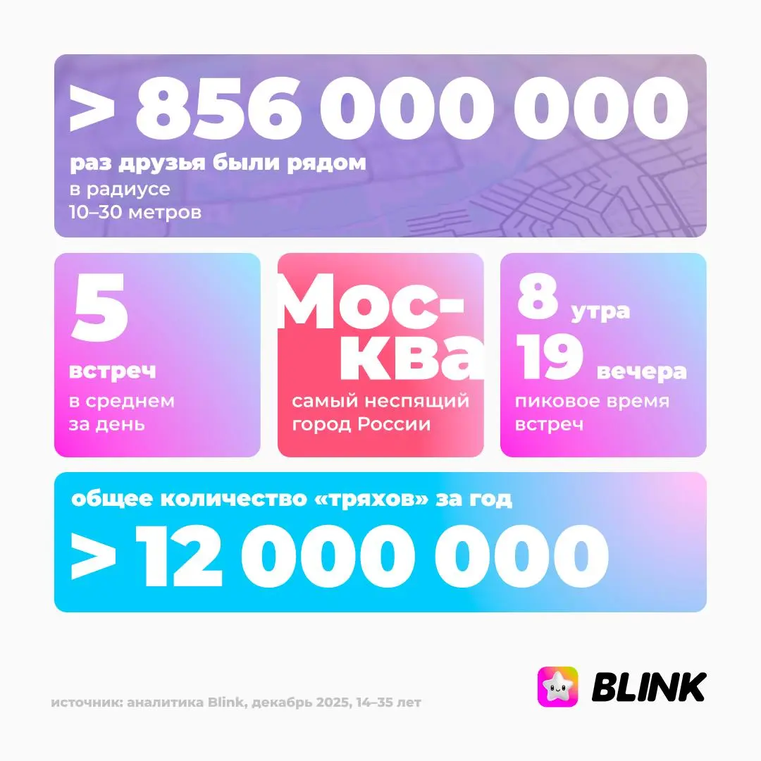 Blink выкатил итоги 2025 года — и это на самом деле довольно любопытный срез того, как молодёжь общается и двигается в офлайне | Сетка — социальная сеть от hh.ru