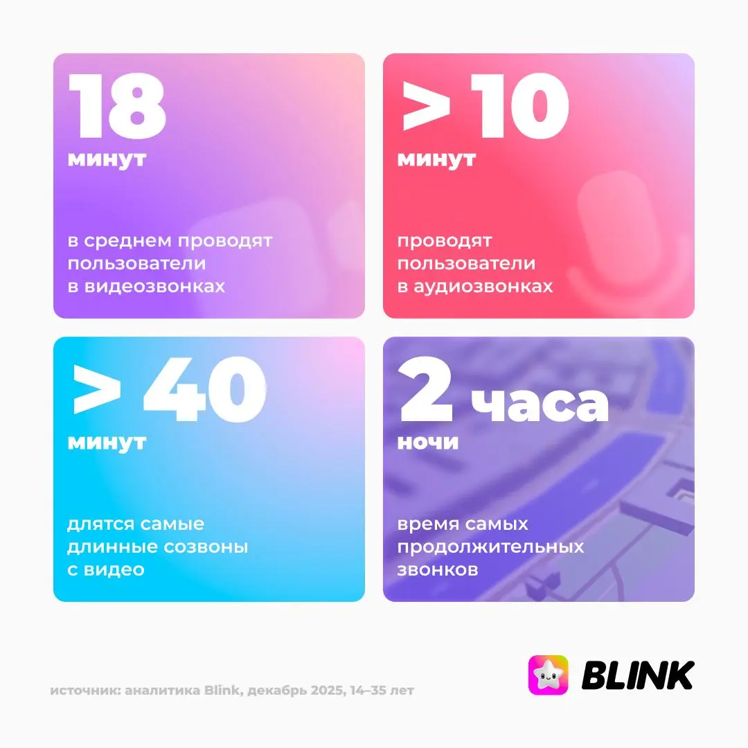 Blink выкатил итоги 2025 года — и это на самом деле довольно любопытный срез того, как молодёжь общается и двигается в офлайне | Сетка — социальная сеть от hh.ru