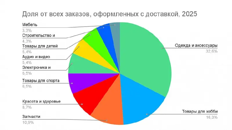 ⚡️ За год количество товаров, отправленных с «Авито Доставки», выросло на 30%
🔣 Одновременно расширяется и база пользователей: число покупателей, готовых заказывать с доставкой, увеличилось на 13%, а ... | Сетка — социальная сеть от hh.ru