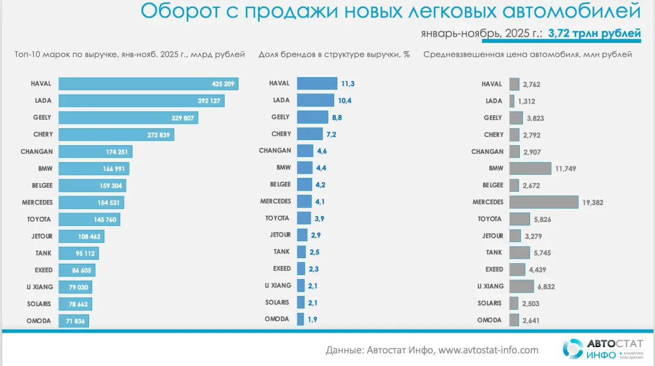 ⚡️ По данным «Автостат Инфо», оборот рынка новых легковых автомобилей в январе–ноябре 2025 года достиг 3,72 трлн рублей
▫️ После рекордного октября рынок немного остыл: в ноябре выручка составила 428 ... | Сетка — социальная сеть от hh.ru