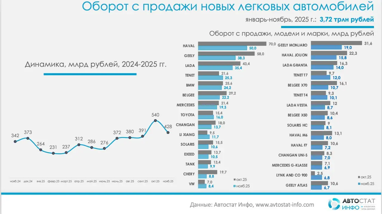 ⚡️ По данным «Автостат Инфо», оборот рынка новых легковых автомобилей в январе–ноябре 2025 года достиг 3,72 трлн рублей
▫️ После рекордного октября рынок немного остыл: в ноябре выручка составила 428 ... | Сетка — социальная сеть от hh.ru