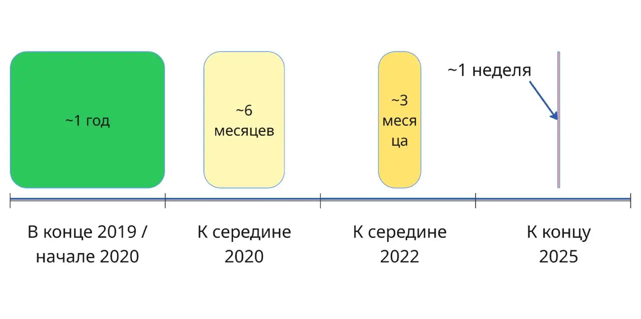 Про горизонт планирования💡 И немного личной драмы 🍷
"А у тебя какой горизонт планирования?" — спросил меня научрук в магистратуре | Сетка — социальная сеть от hh.ru