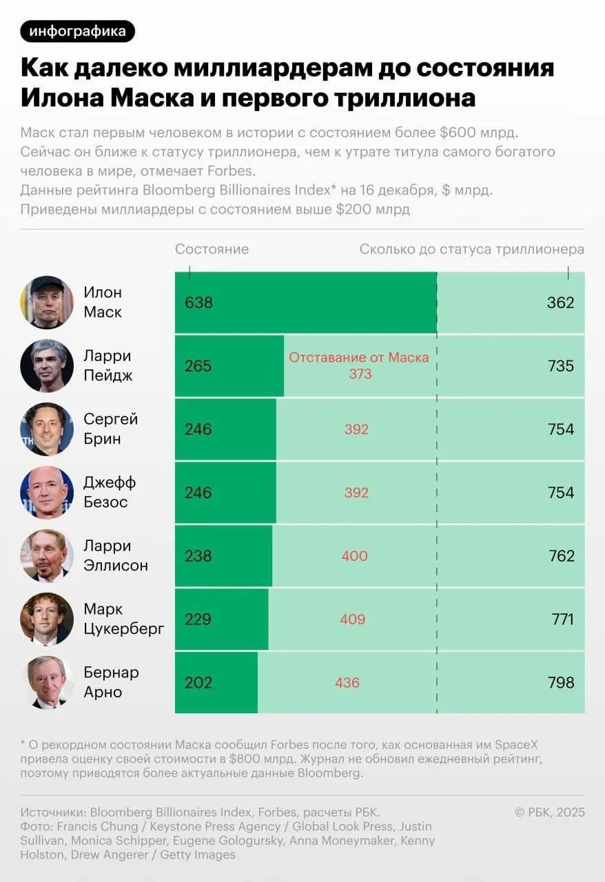 🔥Илон Маск ближе к триллиону.
Состояние Маска ~$638 млрд и всего ~$362 млрд до триллиона.
Остальные миллиардеры в диапазоне $200–260 млрд | Сетка — социальная сеть от hh.ru