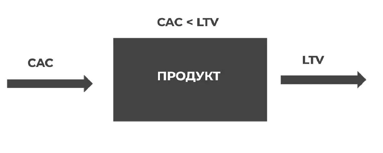 LTV, CAC и другие ключевые метрики продукта
В аналитике клиентов важно понимать какую прибыль компания получает с клиента и и что тратит на его привлечение и удержание | Сетка — социальная сеть от hh.ru