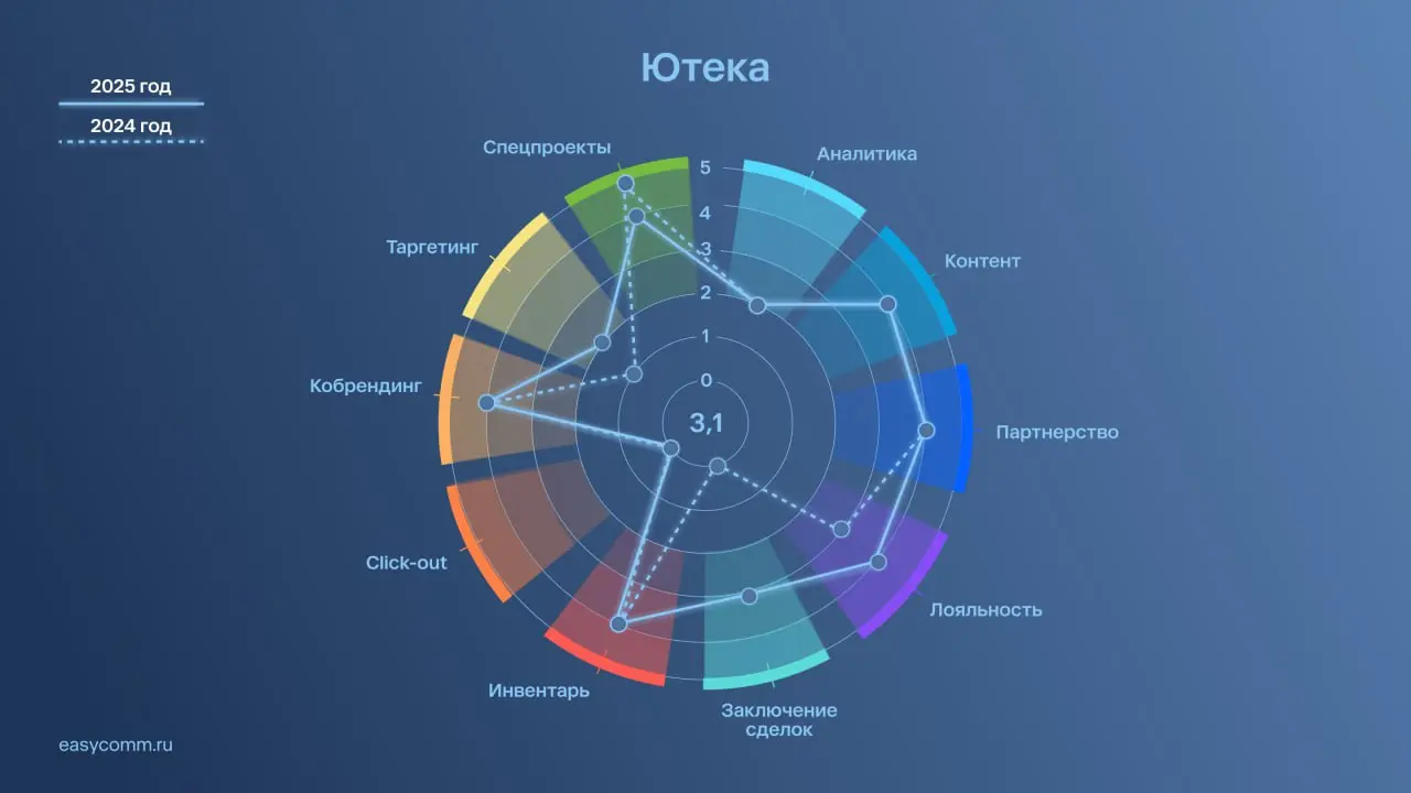 ⚡️ По оценке Easy Commerce, в 2025 году рынок ePharma вырастет на 25–30%, а доля онлайна в аптечном обороте увеличится с 10% до 15%
🔣 В рейтинге E-commerce Placement Ranker: Pharma 2025 оценивали возм... | Сетка — социальная сеть от hh.ru