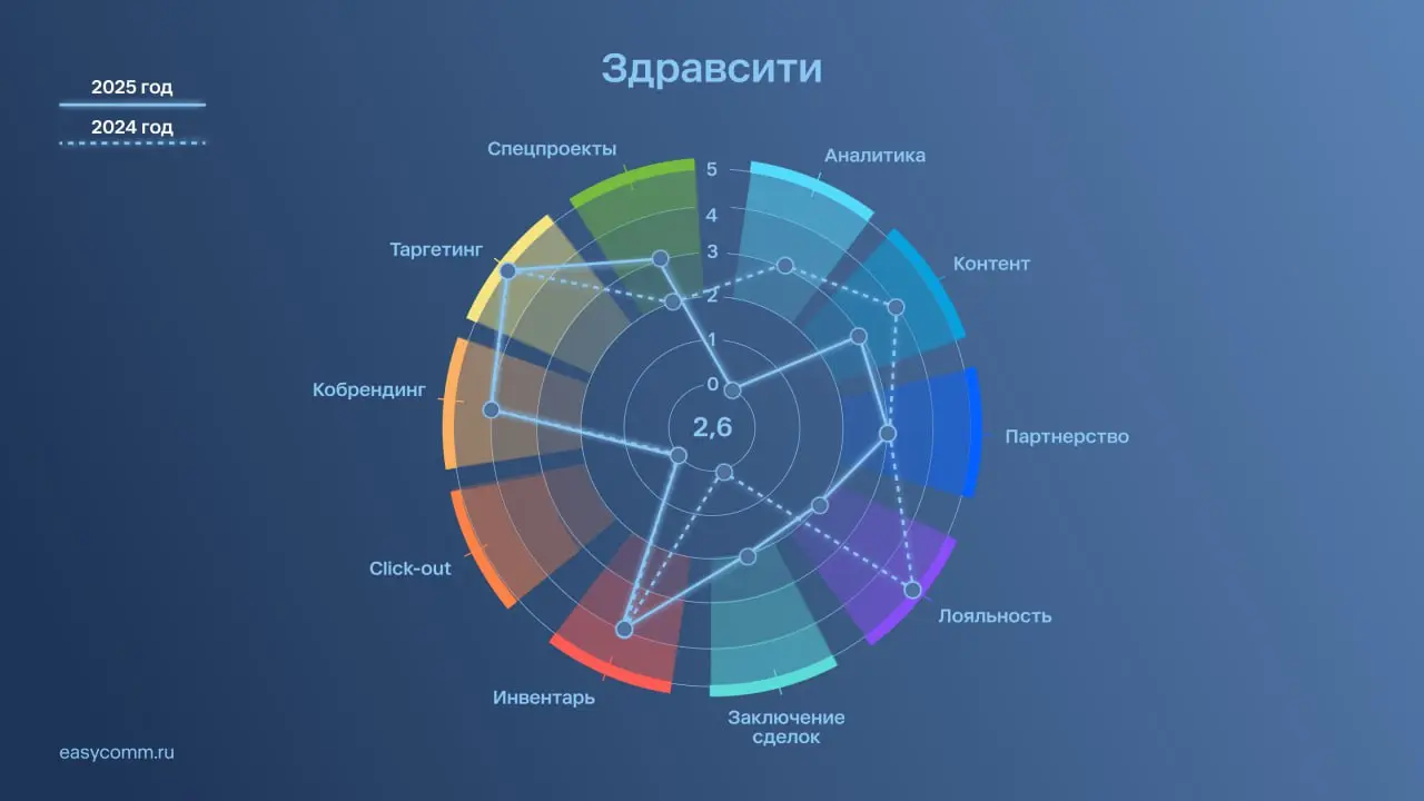 ⚡️ По оценке Easy Commerce, в 2025 году рынок ePharma вырастет на 25–30%, а доля онлайна в аптечном обороте увеличится с 10% до 15%
🔣 В рейтинге E-commerce Placement Ranker: Pharma 2025 оценивали возм... | Сетка — социальная сеть от hh.ru