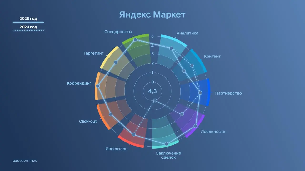 ⚡️ По оценке Easy Commerce, в 2025 году рынок ePharma вырастет на 25–30%, а доля онлайна в аптечном обороте увеличится с 10% до 15%
🔣 В рейтинге E-commerce Placement Ranker: Pharma 2025 оценивали возм... | Сетка — социальная сеть от hh.ru
