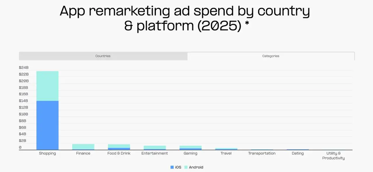 ⚡️ AppsFlyer: главные дата-тренды мобильного маркетинга в 2025 и прогнозы на 2026
Новый отчёт AppsFlyer фиксирует крупные сдвиги в мобильной рекламе и поведении пользователей — они формируют стратегию... | Сетка — социальная сеть от hh.ru