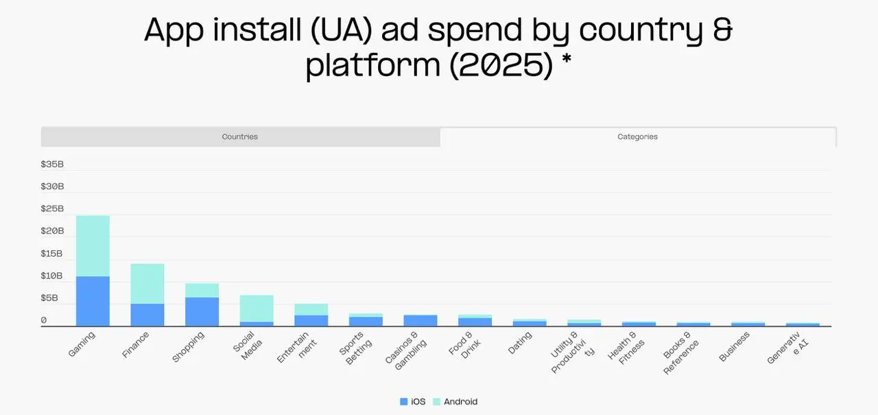 ⚡️ AppsFlyer: главные дата-тренды мобильного маркетинга в 2025 и прогнозы на 2026
Новый отчёт AppsFlyer фиксирует крупные сдвиги в мобильной рекламе и поведении пользователей — они формируют стратегию... | Сетка — социальная сеть от hh.ru