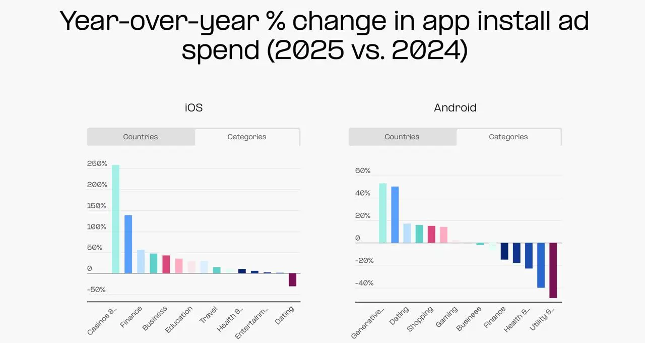 ⚡️ AppsFlyer: главные дата-тренды мобильного маркетинга в 2025 и прогнозы на 2026
Новый отчёт AppsFlyer фиксирует крупные сдвиги в мобильной рекламе и поведении пользователей — они формируют стратегию... | Сетка — социальная сеть от hh.ru