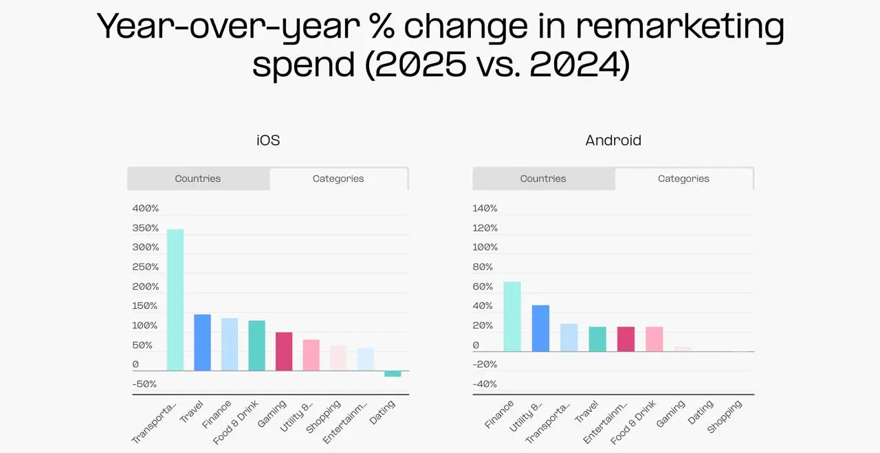 ⚡️ AppsFlyer: главные дата-тренды мобильного маркетинга в 2025 и прогнозы на 2026
Новый отчёт AppsFlyer фиксирует крупные сдвиги в мобильной рекламе и поведении пользователей — они формируют стратегию... | Сетка — социальная сеть от hh.ru