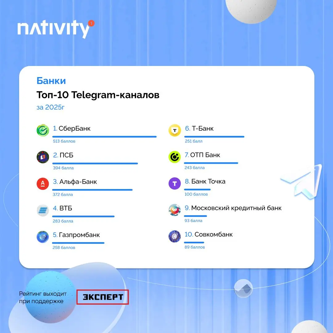⚡️ Рейтинг Telegram-каналов 2025: кто в топе?
🔣 Платформа Nativity составила рейтинг лучших площадок в Telegram. В этом году он вышел при поддержке журнала «Эксперт» | Сетка — социальная сеть от hh.ru