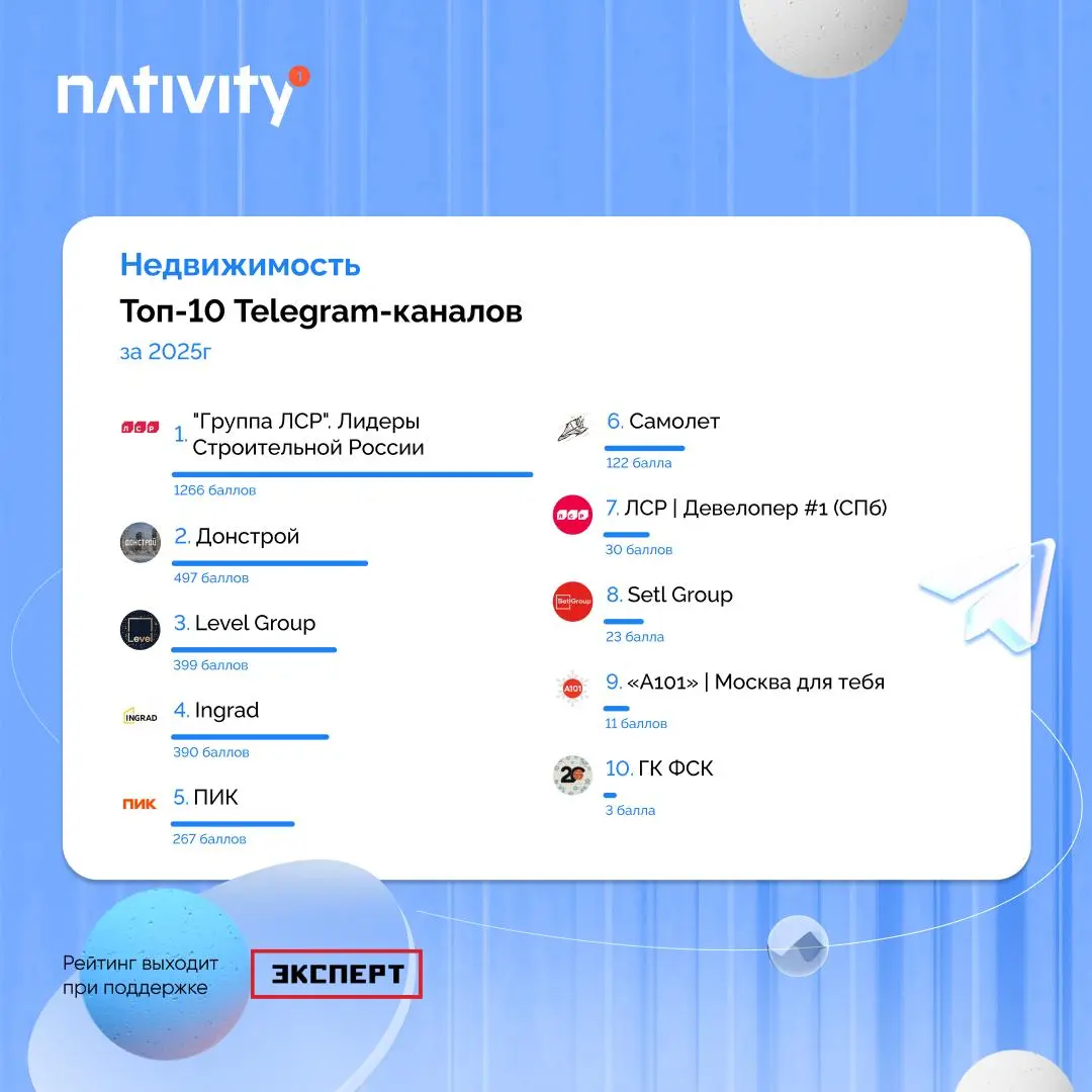 ⚡️ Рейтинг Telegram-каналов 2025: кто в топе?
🔣 Платформа Nativity составила рейтинг лучших площадок в Telegram. В этом году он вышел при поддержке журнала «Эксперт» | Сетка — социальная сеть от hh.ru