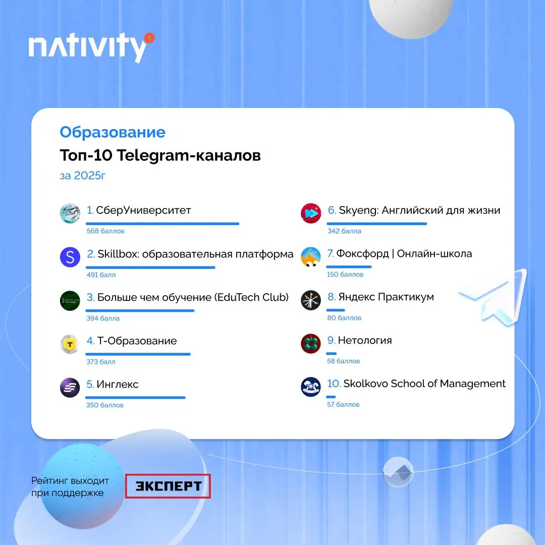 ⚡️ Рейтинг Telegram-каналов 2025: кто в топе?
🔣 Платформа Nativity составила рейтинг лучших площадок в Telegram. В этом году он вышел при поддержке журнала «Эксперт» | Сетка — социальная сеть от hh.ru