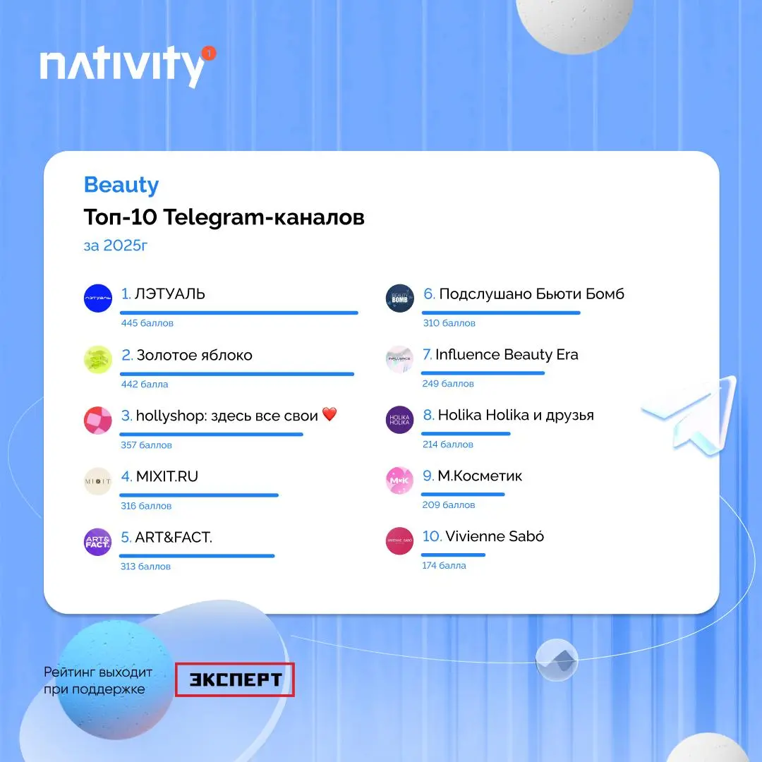 ⚡️ Рейтинг Telegram-каналов 2025: кто в топе?
🔣 Платформа Nativity составила рейтинг лучших площадок в Telegram. В этом году он вышел при поддержке журнала «Эксперт» | Сетка — социальная сеть от hh.ru