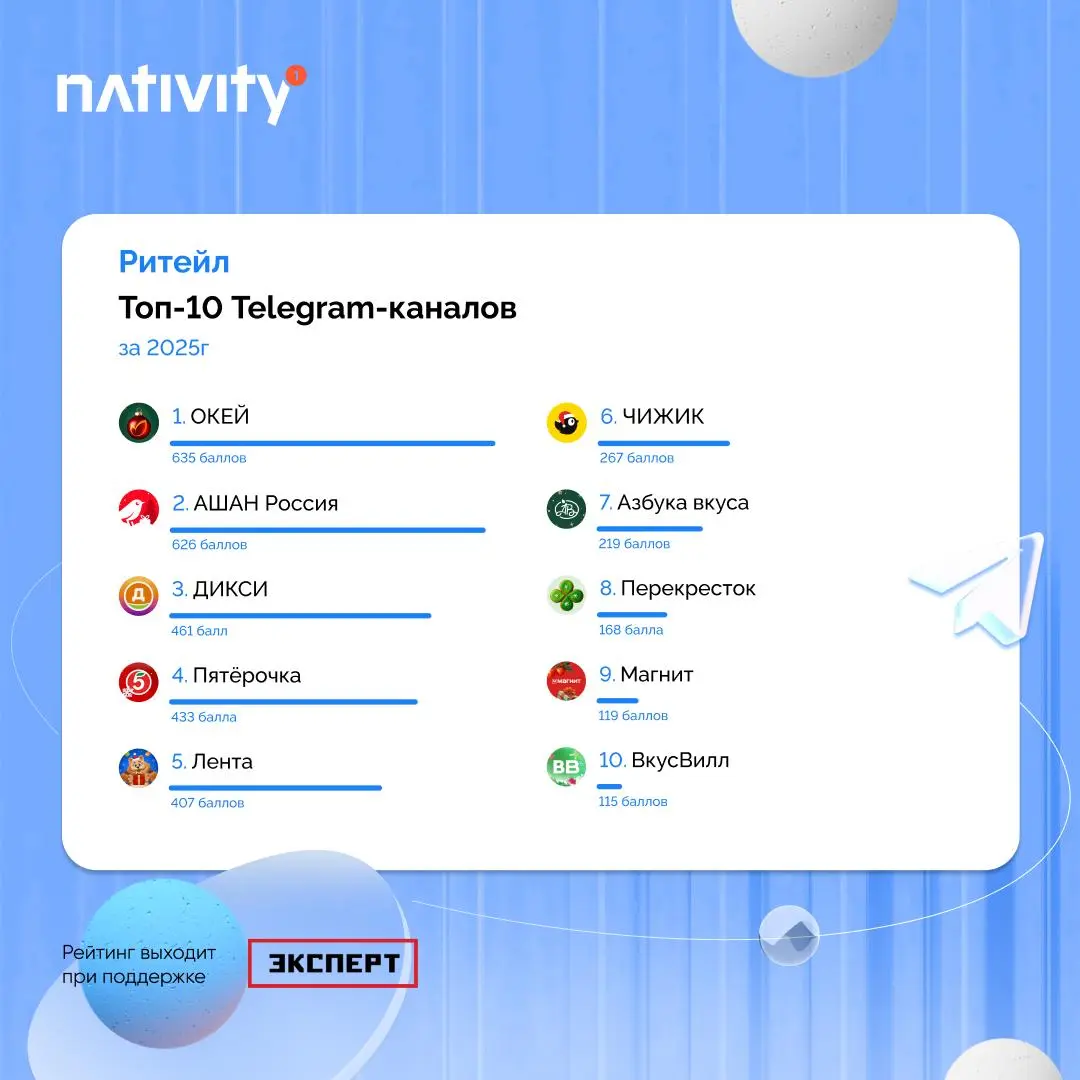 ⚡️ Рейтинг Telegram-каналов 2025: кто в топе?
🔣 Платформа Nativity составила рейтинг лучших площадок в Telegram. В этом году он вышел при поддержке журнала «Эксперт» | Сетка — социальная сеть от hh.ru