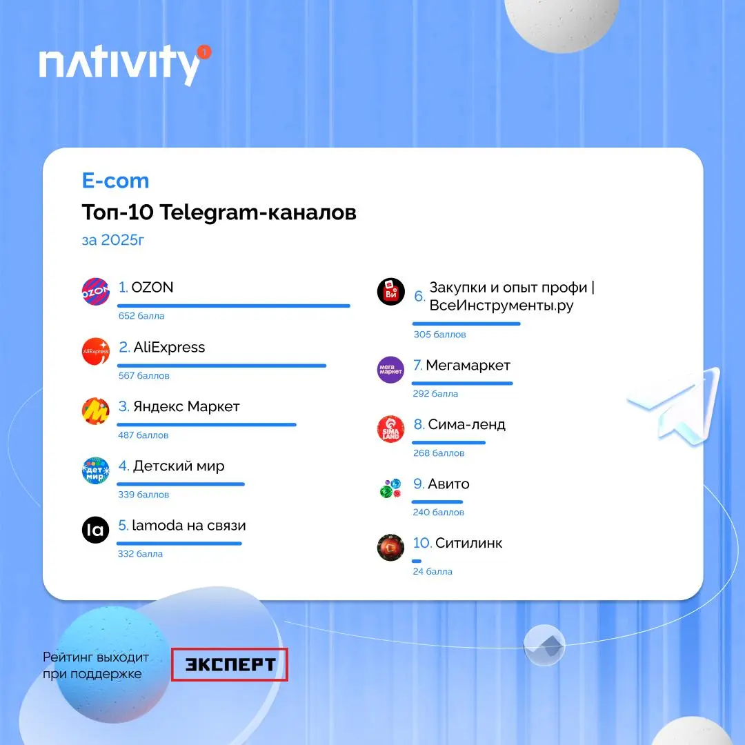 ⚡️ Рейтинг Telegram-каналов 2025: кто в топе?
🔣 Платформа Nativity составила рейтинг лучших площадок в Telegram. В этом году он вышел при поддержке журнала «Эксперт» | Сетка — социальная сеть от hh.ru
