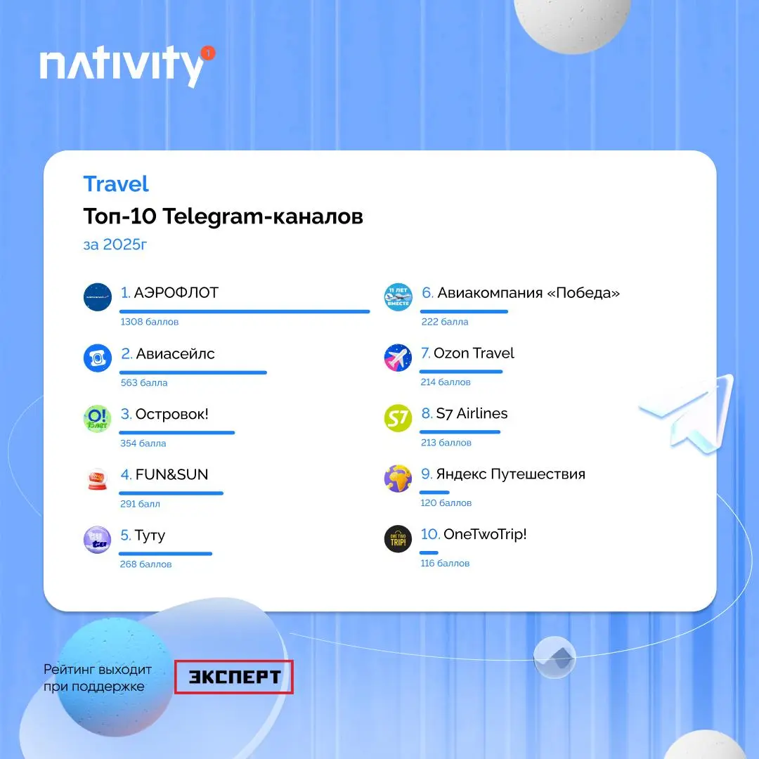 ⚡️ Рейтинг Telegram-каналов 2025: кто в топе?
🔣 Платформа Nativity составила рейтинг лучших площадок в Telegram. В этом году он вышел при поддержке журнала «Эксперт» | Сетка — социальная сеть от hh.ru