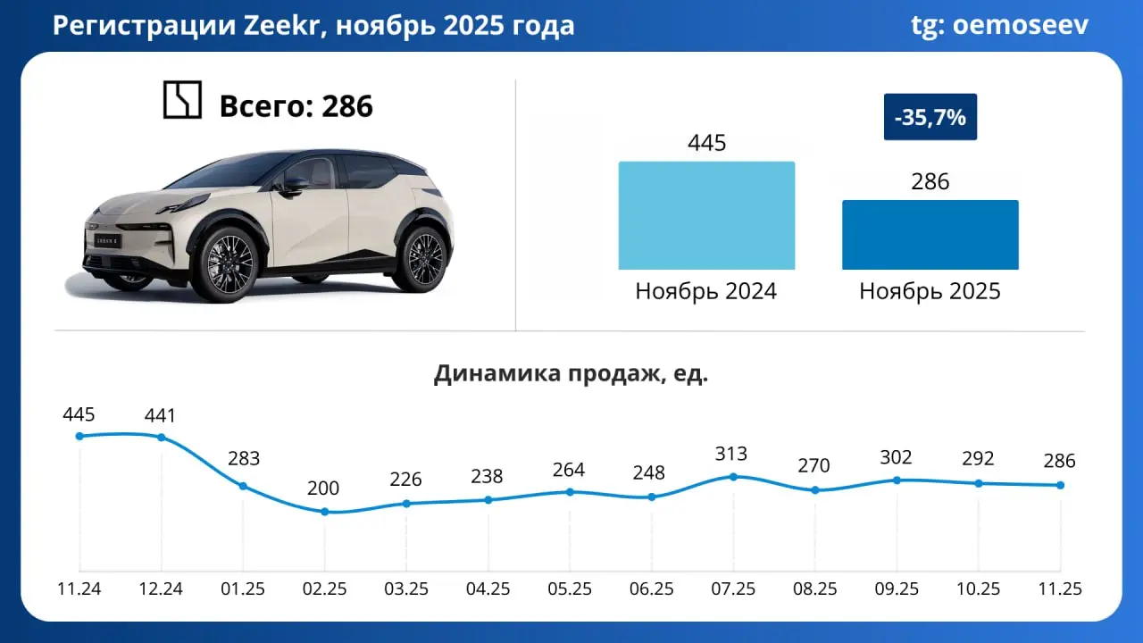 ⚡️ Zeekr: продажи просели, но структура спроса меняется
▫️ Ноябрь 2025 года оказался для Zeekr слабее прошлогоднего | Сетка — социальная сеть от hh.ru