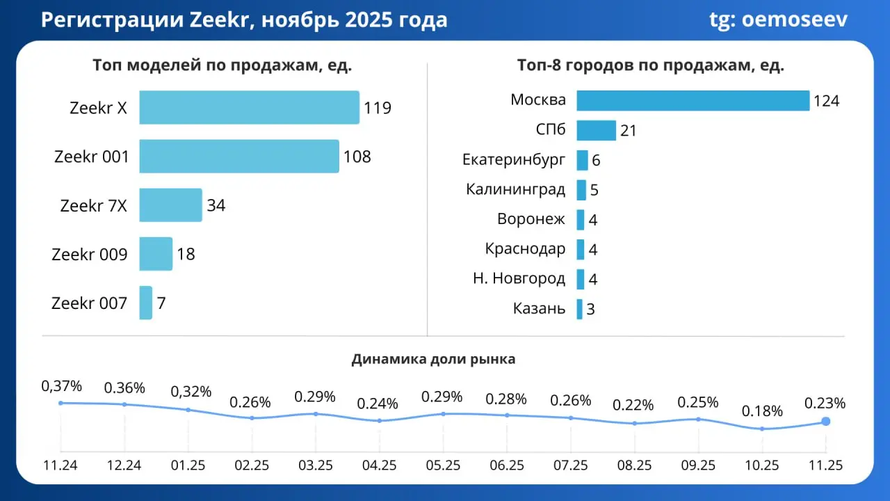 ⚡️ Zeekr: продажи просели, но структура спроса меняется
▫️ Ноябрь 2025 года оказался для Zeekr слабее прошлогоднего | Сетка — социальная сеть от hh.ru