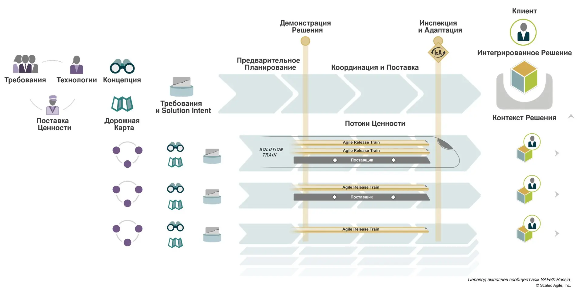 Недавно разработчики Scaled Agile Framework® (SAFe®) перестроили навигацию по базе знаний фреймворка (статьям) по дисциплинам или компетенциям, которые развивают организации для обеспечения бизнес-гиб... | Сетка — социальная сеть от hh.ru