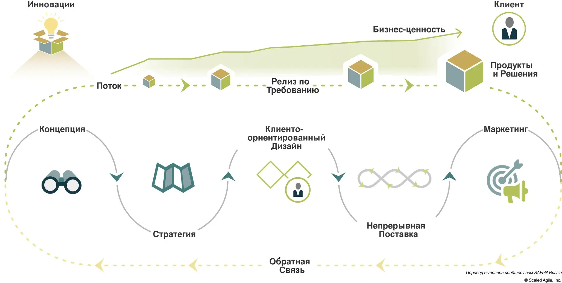 Недавно разработчики Scaled Agile Framework® (SAFe®) перестроили навигацию по базе знаний фреймворка (статьям) по дисциплинам или компетенциям, которые развивают организации для обеспечения бизнес-гиб... | Сетка — социальная сеть от hh.ru