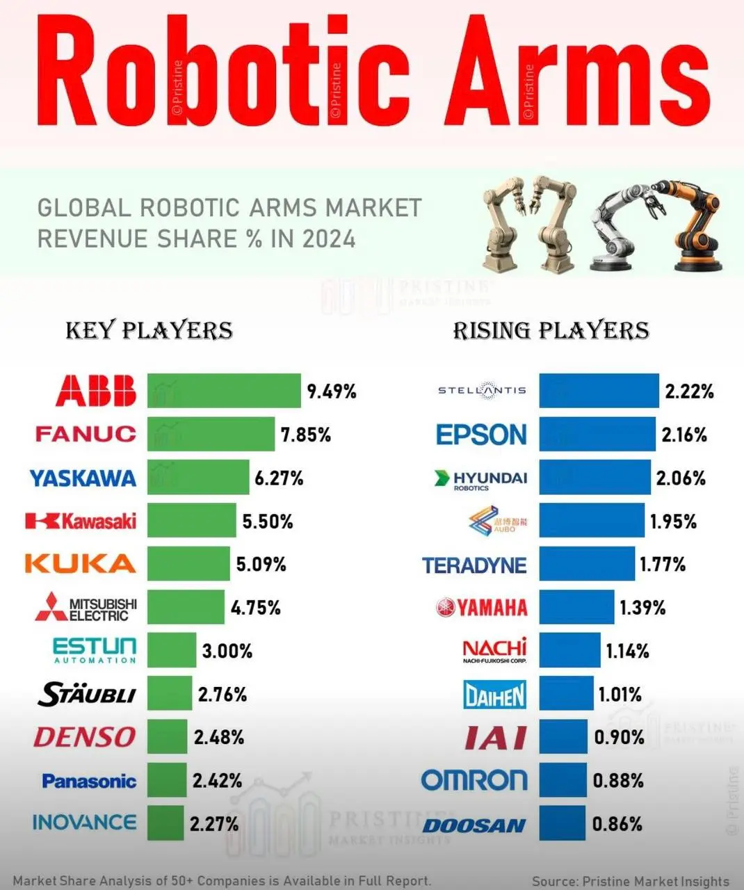 📊 Отчёт по исследованию рынка роботизированных рук 2025 года: ключевые тренды и прогнозы
Глубокое исследование рынка (524 страницы) показывает основные векторы развития роботизированных манипуляторов ... | Сетка — социальная сеть от hh.ru