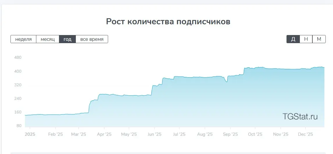Итоги 2025 года для канала «Я Delivery Manager»
Всем успешной доставки!
Конец года лучший момент для ретроспективы | Сетка — социальная сеть от hh.ru